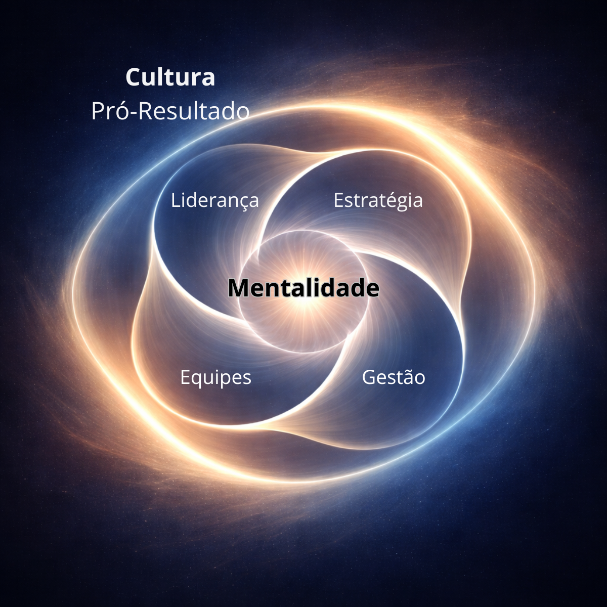 Mapa visual do Método LNC com Mentalidade no centro e as dimensões Liderança, Estratégia, Gestão e Equipes, formando Cultura Pró-Resultado